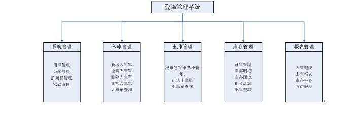 使用倉庫管理系統(tǒng)有哪些好處？