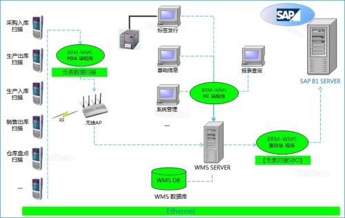 如何看待SAP+WMS智慧機械企業(yè)數(shù)字化轉型 