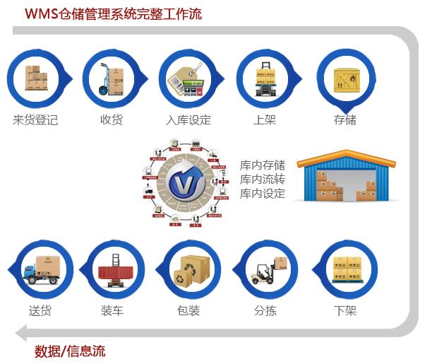 企業(yè)wms系統(tǒng)報表具有什么作用？