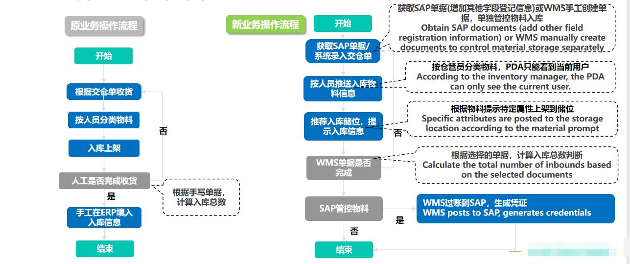 廣東五金企業(yè)WMS集成SAP應用  提升企業(yè)運轉效率