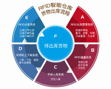 食品企業(yè)RFID智能倉儲(chǔ)管理系統(tǒng)實(shí)施案例