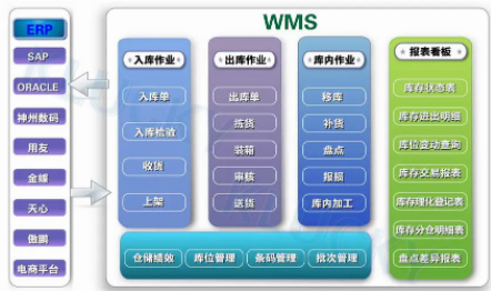 從企業(yè)運營的角度分析WMS倉儲管理系統(tǒng)的集成
